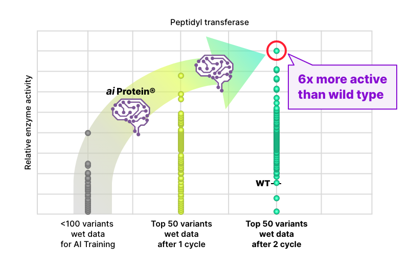 Creation of Super enzyme