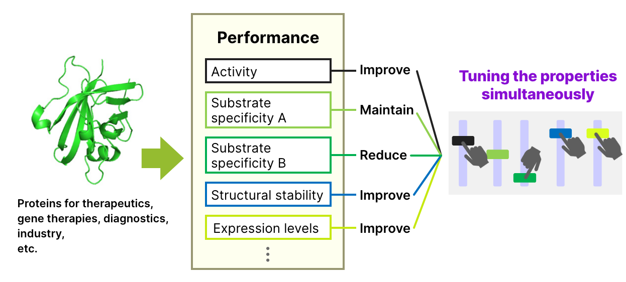 Fine-tuned properties